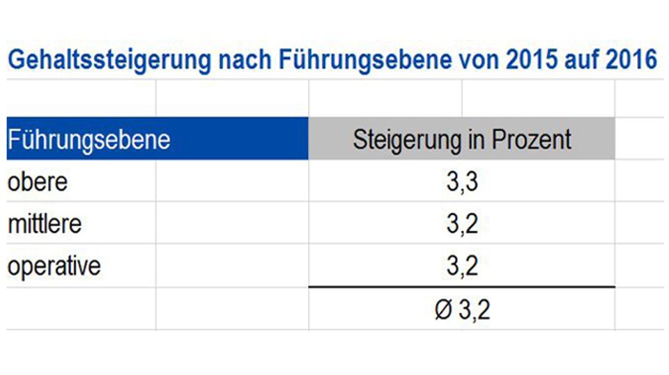 Current figures on executive salaries in Germany Current figures on executive salaries in Germany