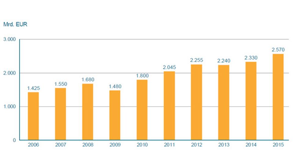 Global machine sales figures for 2015 Global machine sales figures for 2015