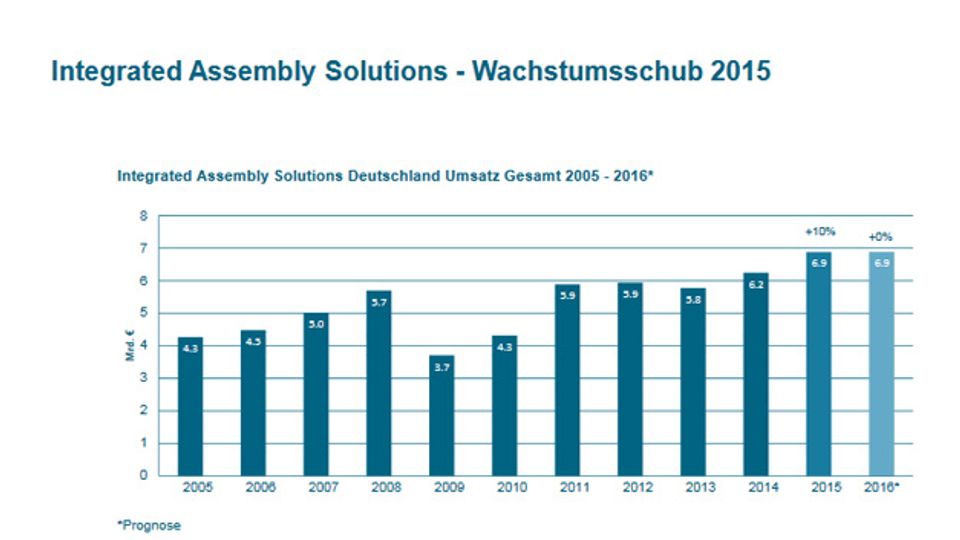 Sub-segment sales in Robotics & Automation 2015