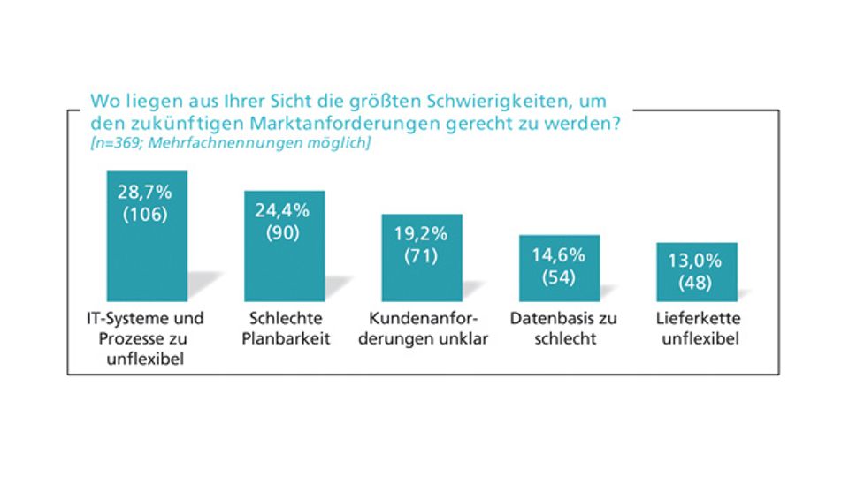 Results of the Fraunhofer Industry 4.0. study