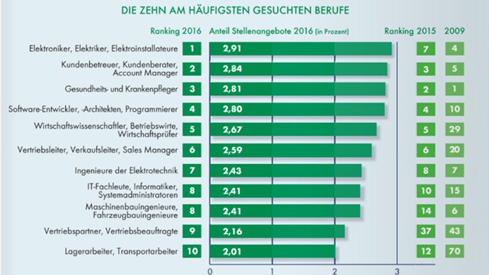 Results of the Dekra Labor Market Report 2016