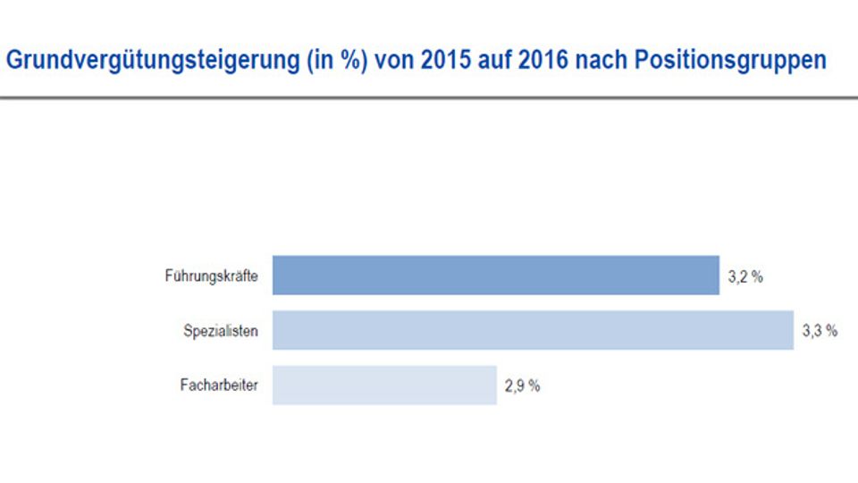 Engineering salaries 2016 in management and specialist positions