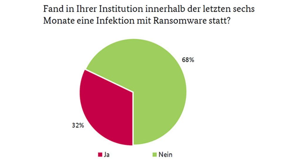 Figures on ransomware in the German economy