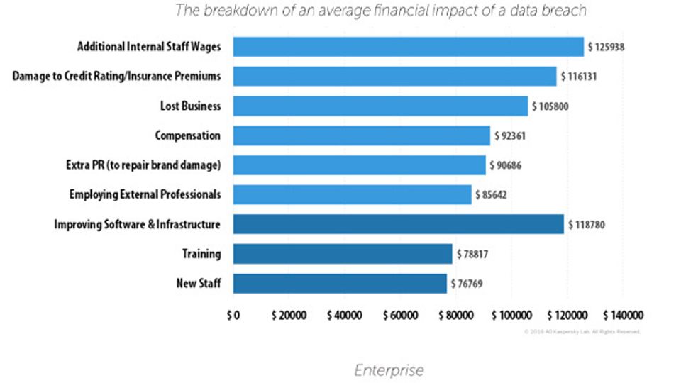 Results of the Kaspersky report