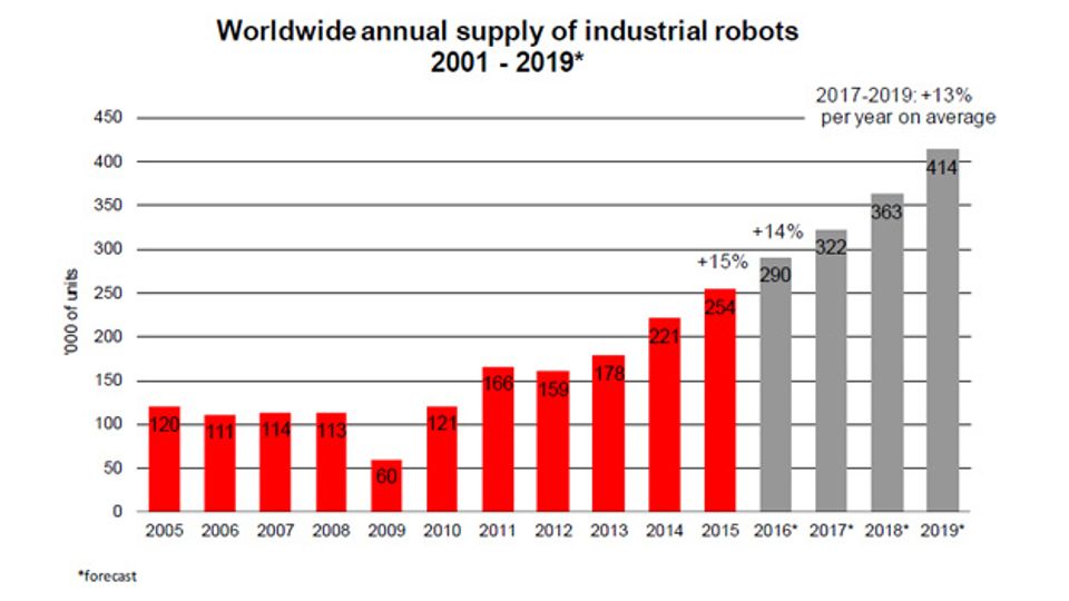 The development of robotics up to 2019 in figures The development of robotics up to 2019 in figures