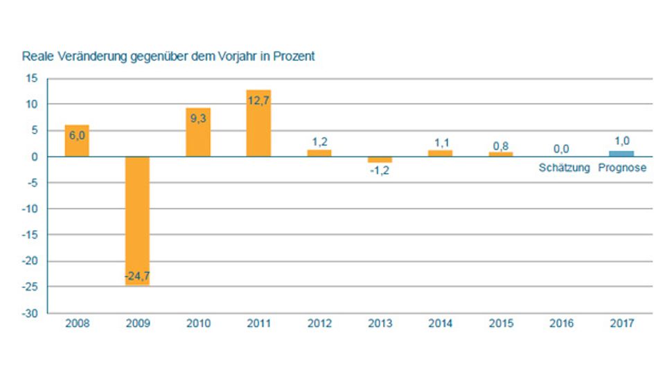 Production increase for 2017 Production increase for 2017