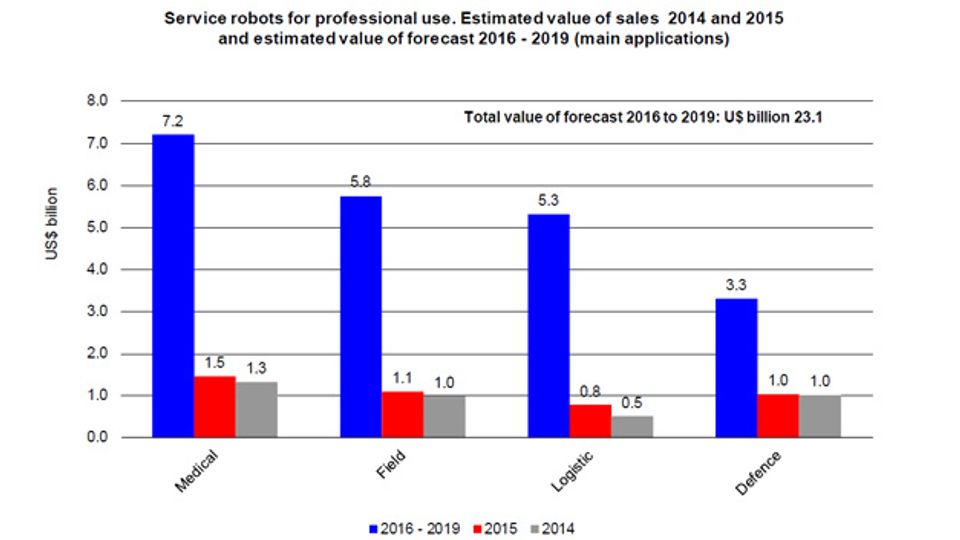 Current figures and forecasts for service robotics Current figures and forecasts for service robotics
