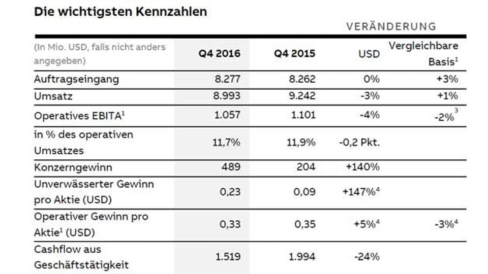 ABB - Q4 and full year 2016 ABB - Q4 and full year 2016