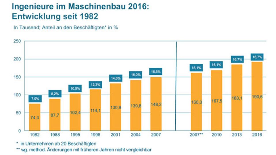 Results of the VDMA Engineer Survey 2016 Results of the VDMA Engineer Survey 2016