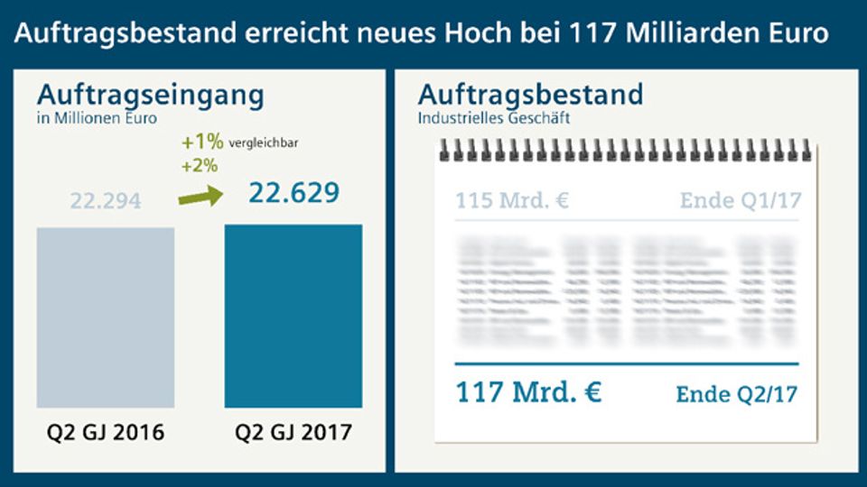 The 2nd quarter of 2017 from Siemens in detail The 2nd quarter of 2017 from Siemens in detail