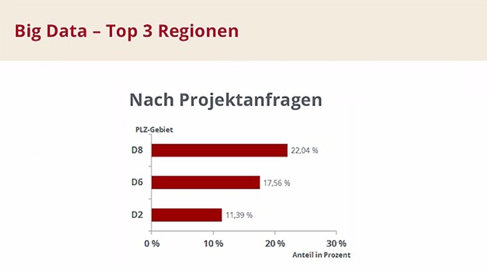 Figures on the project market for big data specialists Figures on the project market for big data specialists