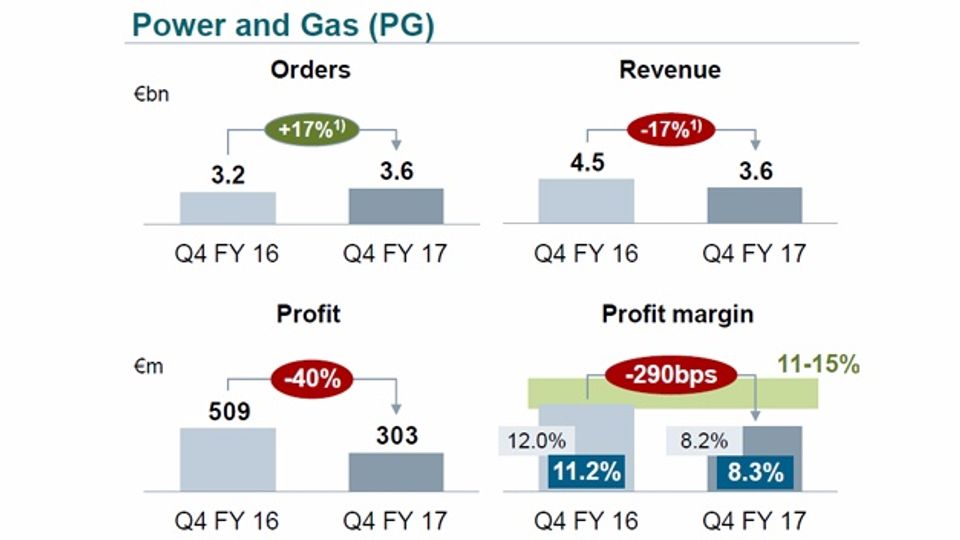 The Siemens figures in detail: Q4 and the full year 2017 The Siemens figures in detail: Q4 and the full year 2017