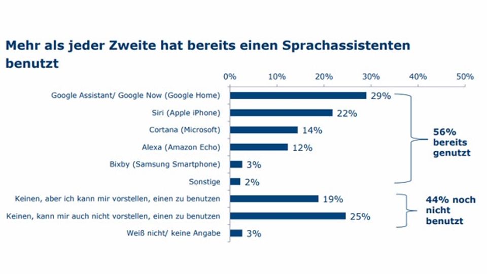 BVDW figures on the use of digital voice assistants BVDW figures on the use of digital voice assistants