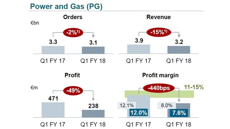 The first quarter of 2018 from Siemens in detail The first quarter of 2018 from Siemens in detail