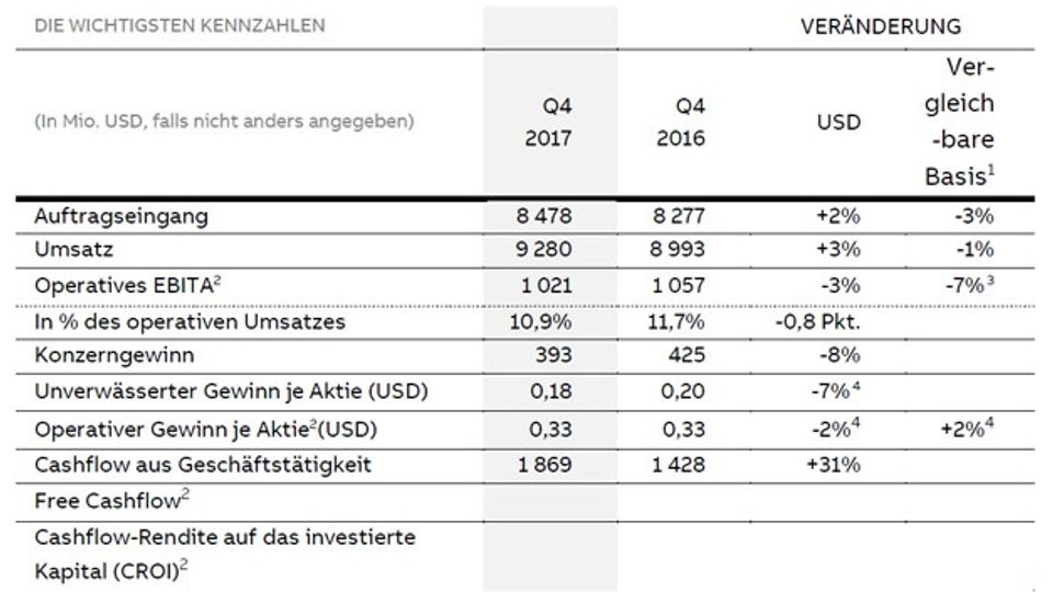 ABB - figures for the 4th quarter and full year 2017 ABB - figures for the 4th quarter and full year 2017