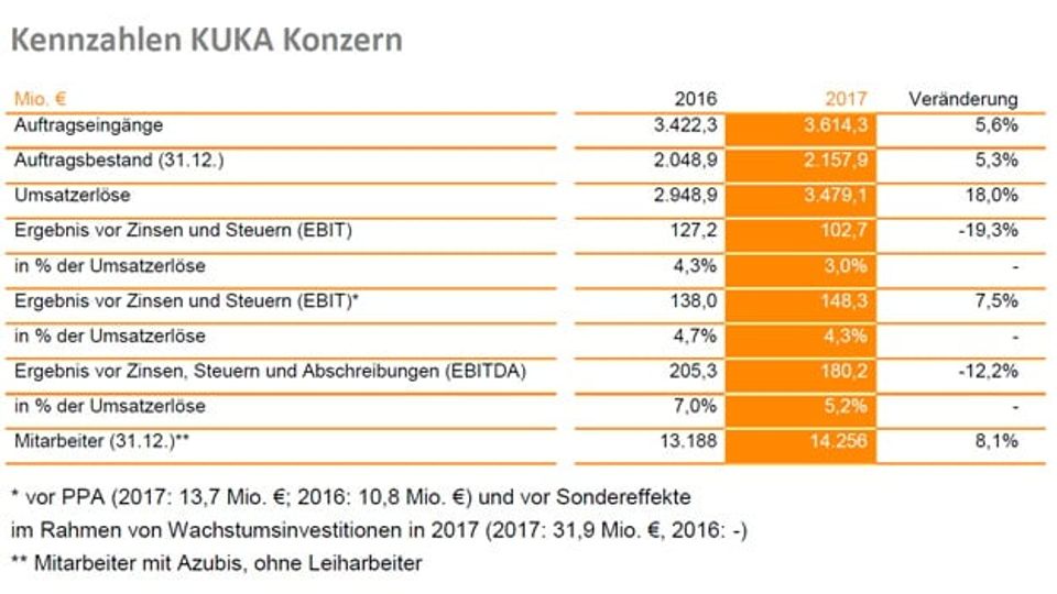 The Kuka figures for 2017 in detail The Kuka figures for 2017 in detail