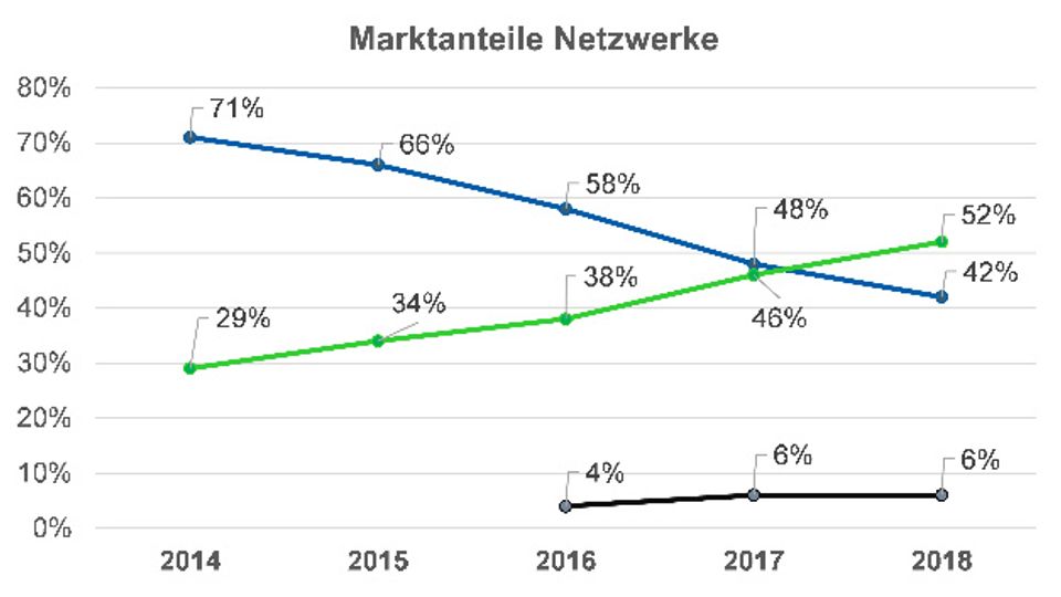 Market shares of Ethernet and fieldbuses in 2018 Market shares of Ethernet and fieldbuses in 2018