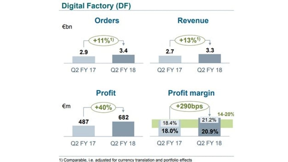 The 2nd quarter of 2018 from Siemens in detail The 2nd quarter of 2018 from Siemens in detail