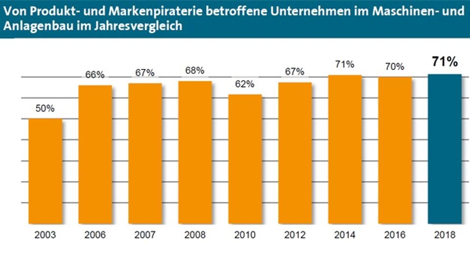 VDMA study on product piracy 2018 VDMA study on product piracy 2018