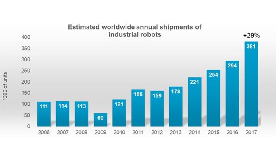 Current figures on demand for industrial robots in 2017 Current figures on demand for industrial robots in 2017