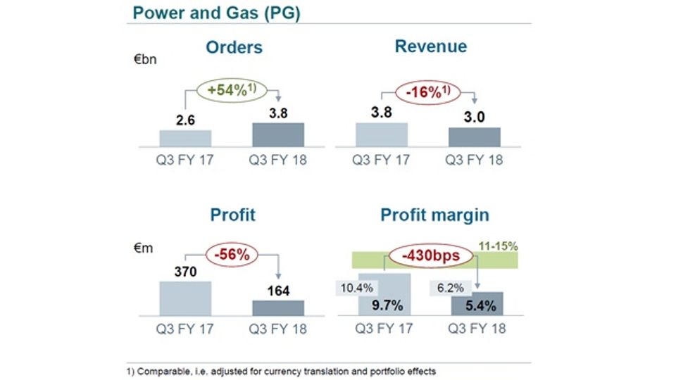 Siemens' 3rd quarter 2018 in detail Siemens' 3rd quarter 2018 in detail