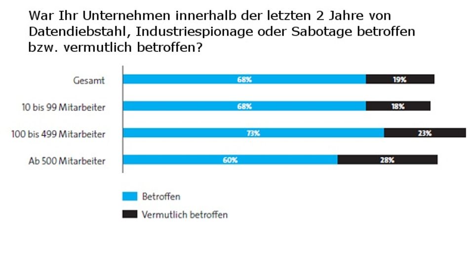 Bitkom: Attacks on companies on the rise
