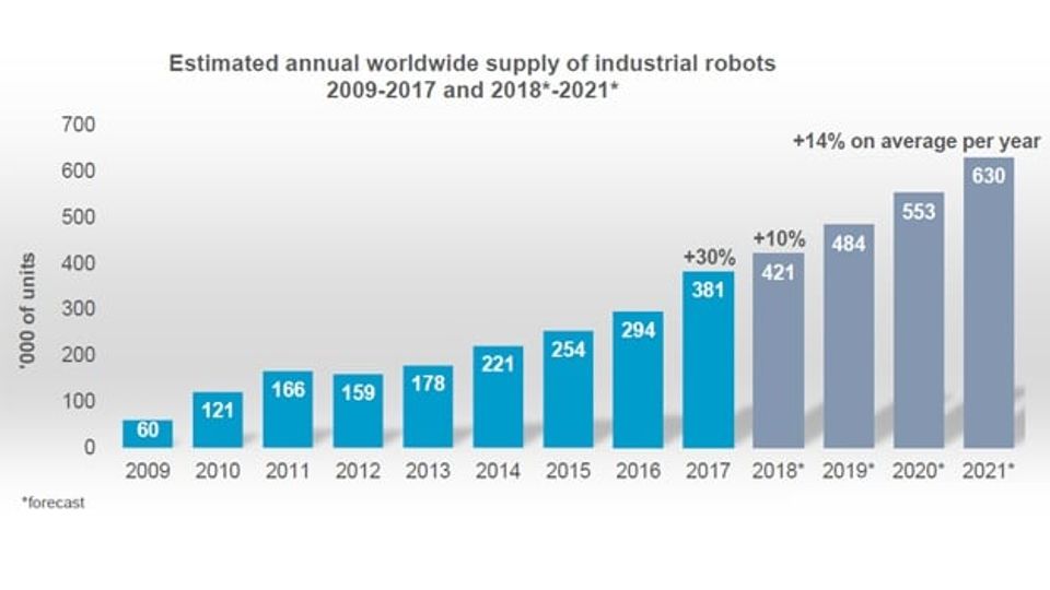 Current figures on industrial robotics worldwide