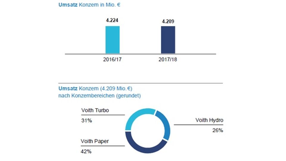 Figures for Voith's 2017 / 2018 fiscal year