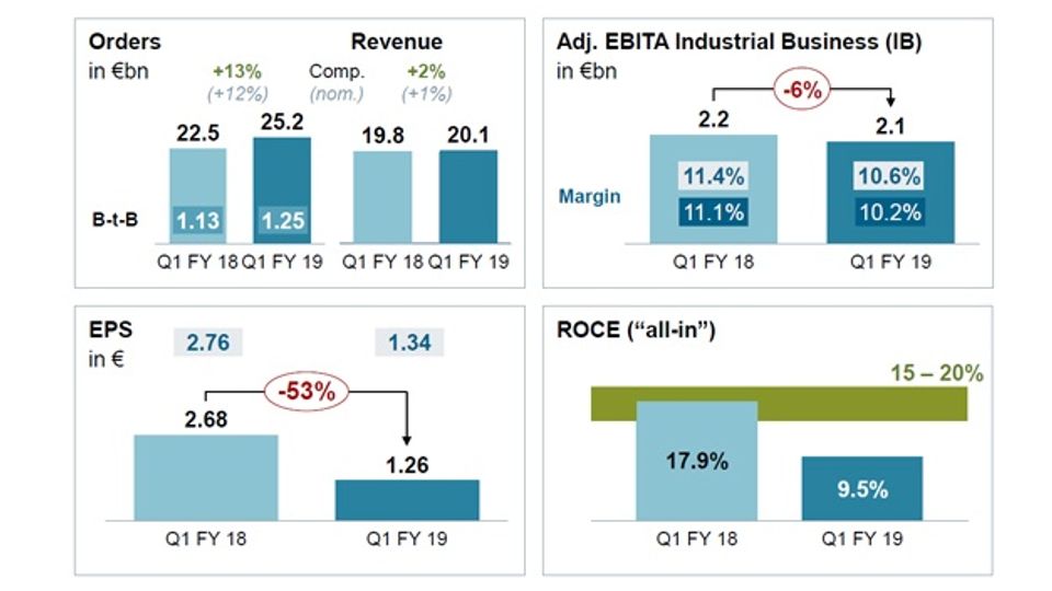 How the Siemens divisions performed in the first quarter of 2019