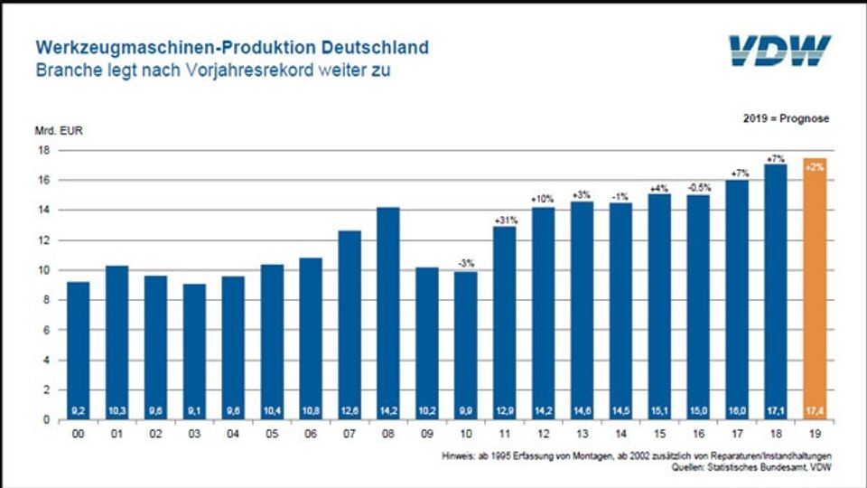 Machine tool production