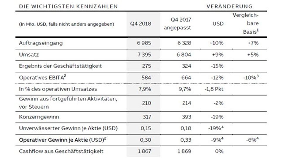 ABB - figures for the 4th quarter and full year 2018 ABB - figures for the 4th quarter and full year 2018