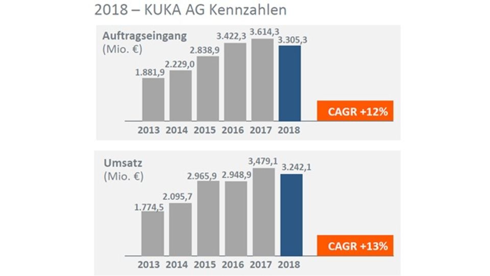 The Kuka figures for 2018 in detail The Kuka figures for 2018 in detail