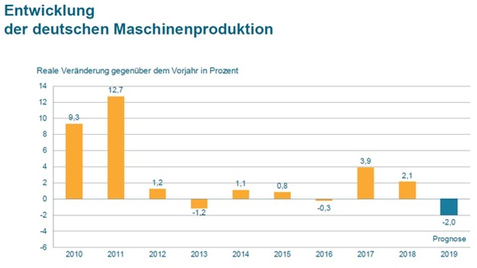 VDMA's revised mechanical engineering forecast in July 2019 VDMA's revised mechanical engineering forecast in July 2019