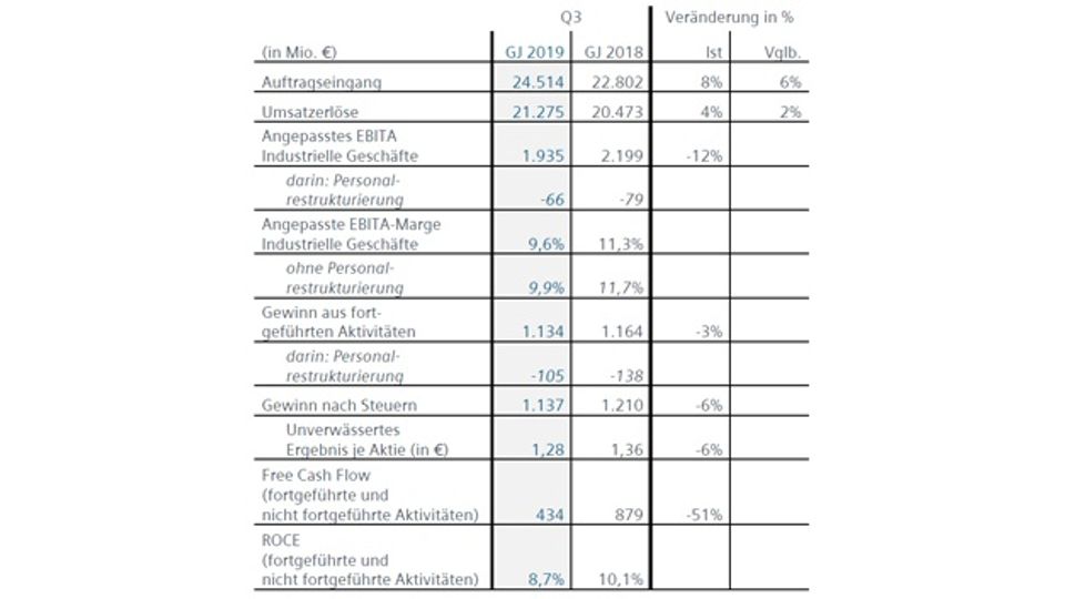 Siemens figures in detail: The third quarter of 2019 Siemens figures in detail: The third quarter of 2019