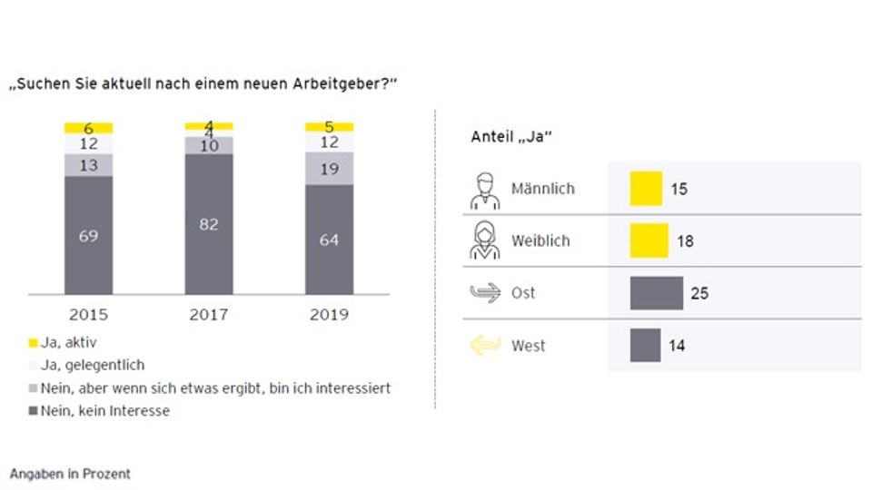 Results of the 'Job Study 2019' by Ernst & Young Results of the 'Job Study 2019' by Ernst & Young