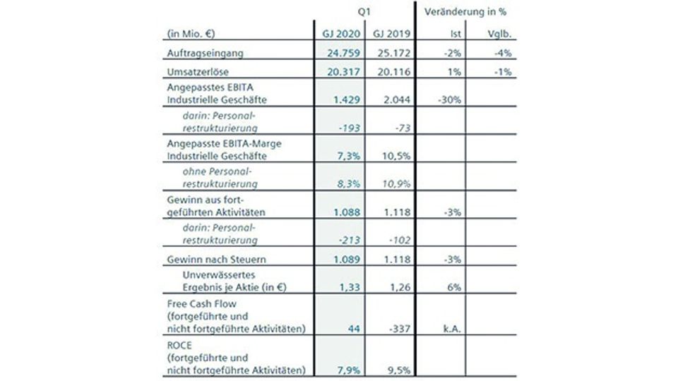 The Siemens figures in detail: The first quarter of 2020 The Siemens figures in detail: The first quarter of 2020