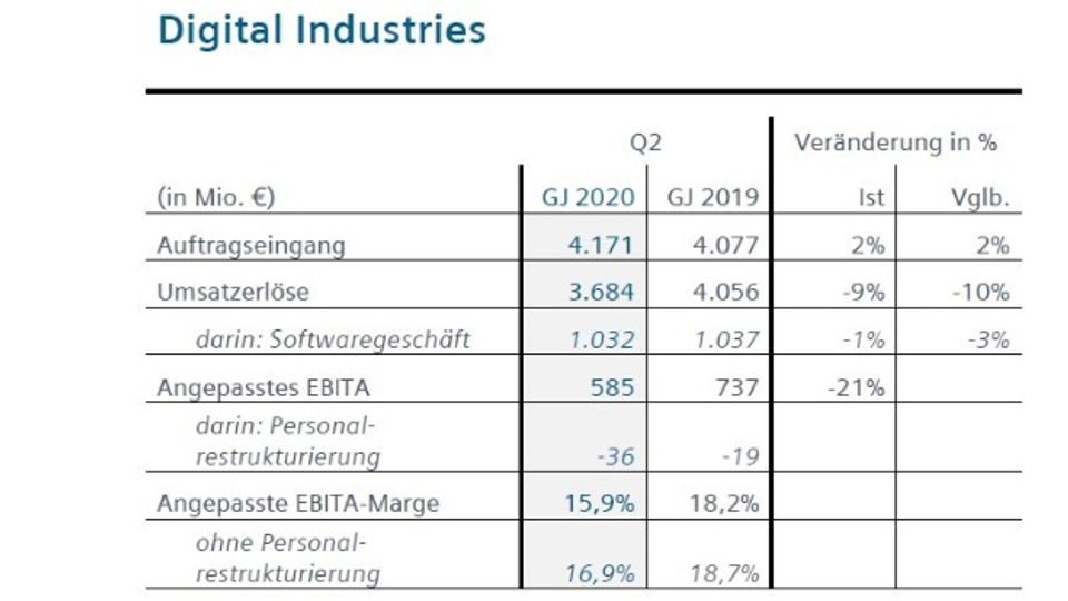 Siemens 2. Quartal 2020 Siemens 2. Quartal 2020