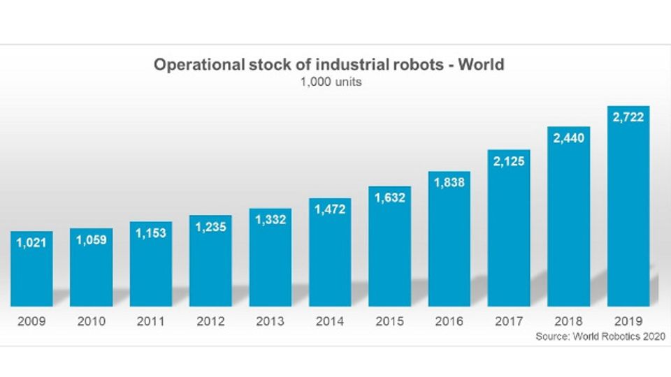 The global robot market The global robot market