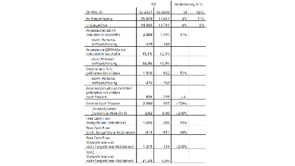 Siemens quarterly figures Q2/2021