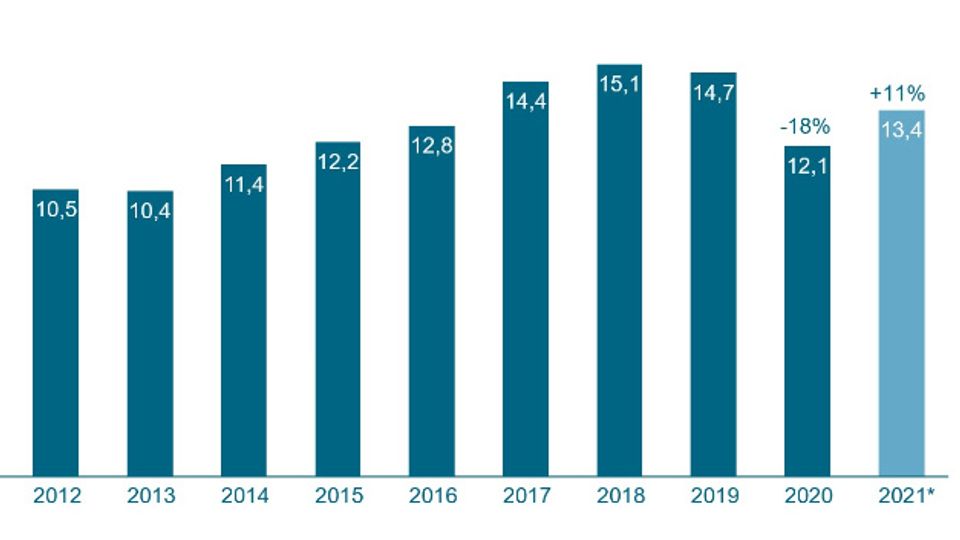 Sales development in the German robotics + automation industry