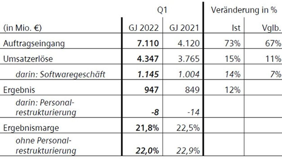 Siemens quarterly figures Q1/2022 Siemens quarterly figures Q1/2022