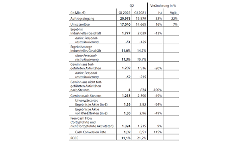 Siemens quarterly figures Q2/2022 Siemens quarterly figures Q2/2022
