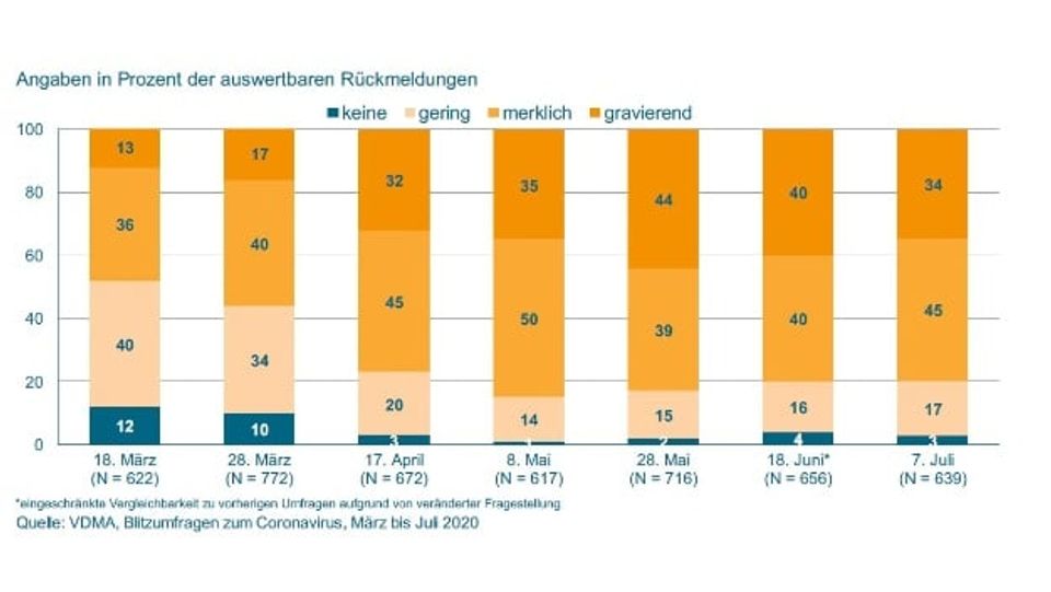 7. VDMA-Blitzumfrage 7. VDMA-Blitzumfrage