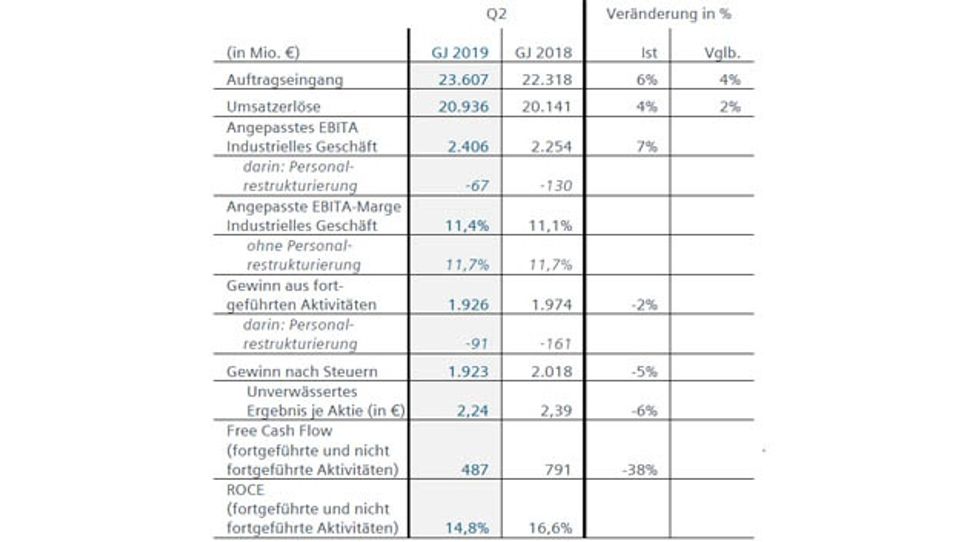 Siemens figures in detail: The second quarter of 2019 Siemens figures in detail: The second quarter of 2019