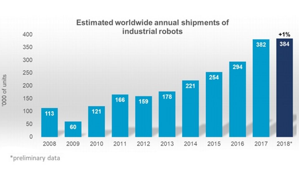 Industrial robotics worldwide in 2018 Industrial robotics worldwide in 2018
