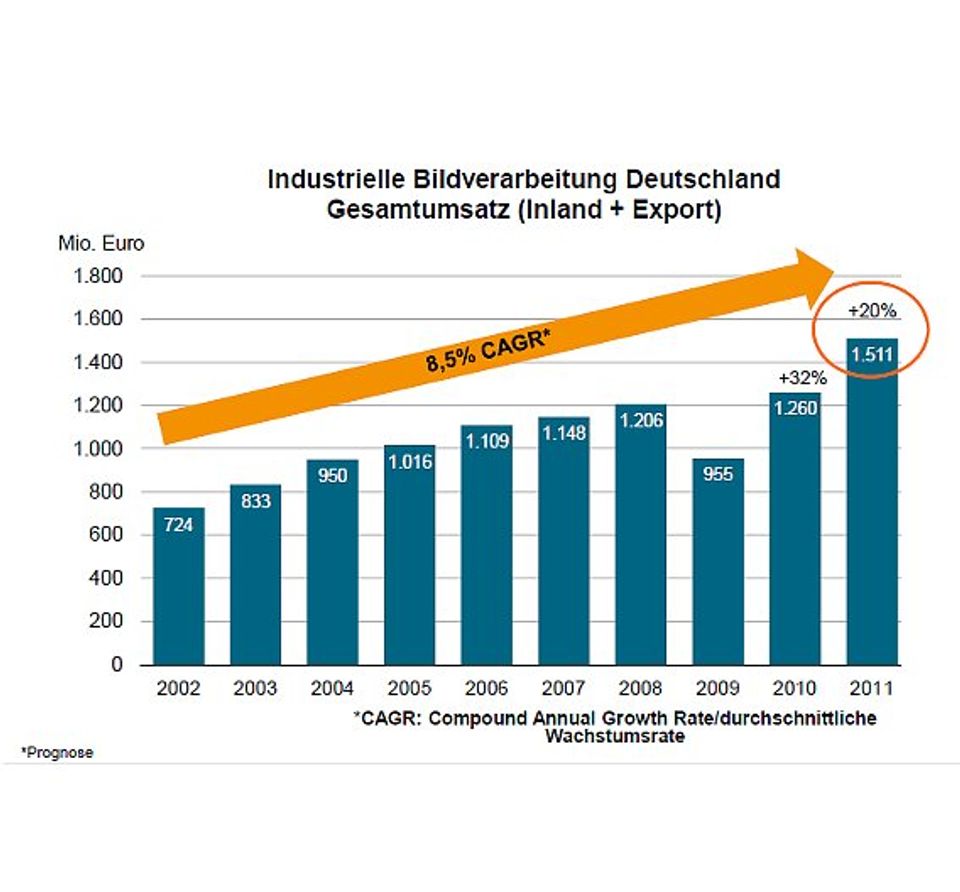 Rekordumsatz in der Bildverarbeitung Rekordumsatz in der Bildverarbeitung
