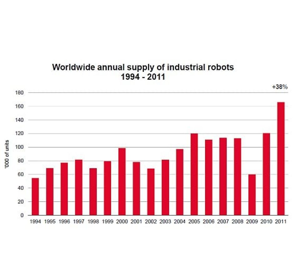 Ergebnisse der Studie 'World Robotics  - Industrial Robots 2012'