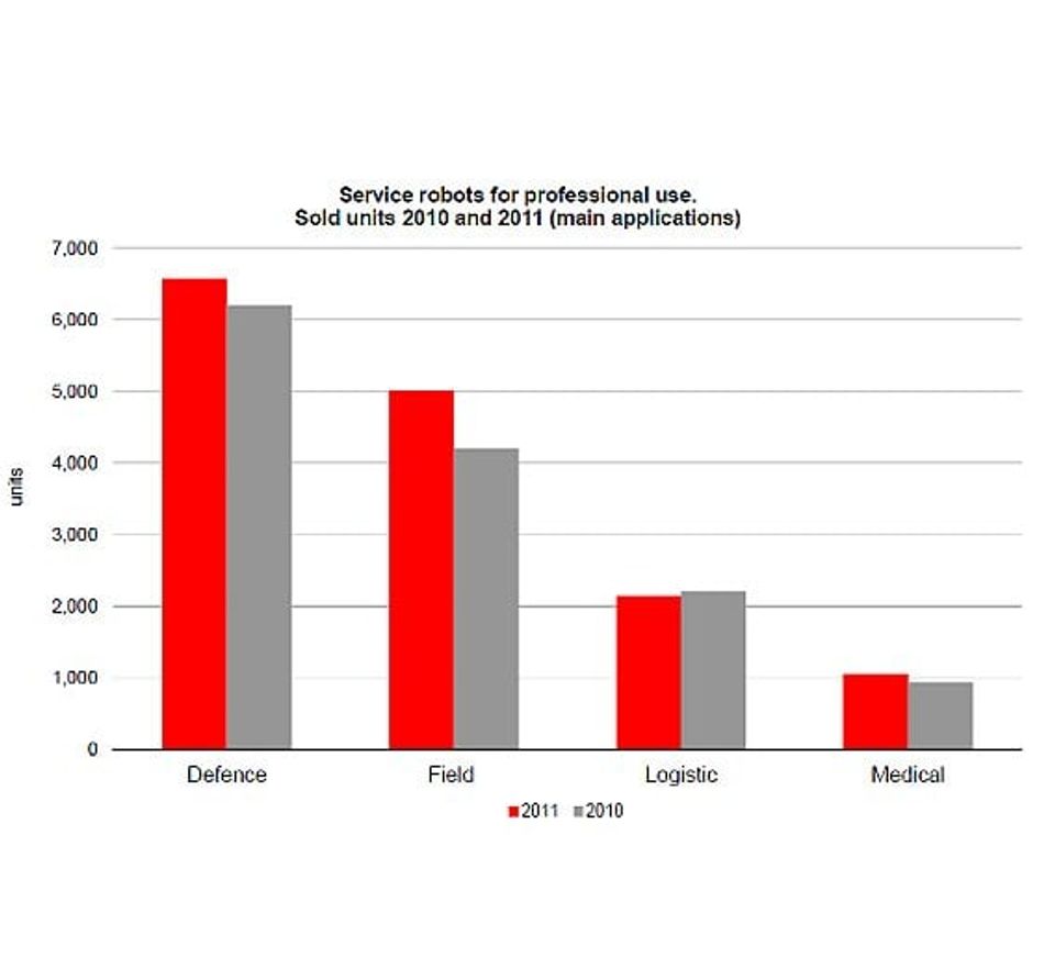 Ergebnisse der Studie 'World Robotics 2012 - Service Robots'