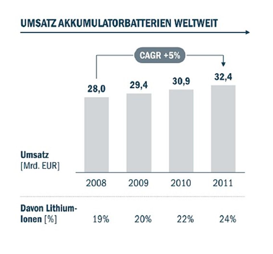 Ergebnisse der Studie 'Zukunftsfeld Energiespeicher'