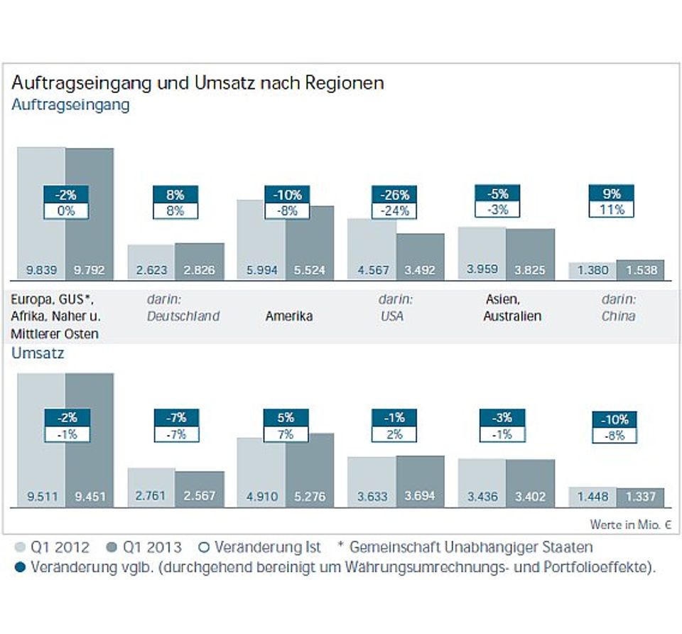 The first quarter of 2013 at Siemens The first quarter of 2013 at Siemens